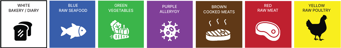HACCP Color Coded Cutting Boards: White (Bakery/Dairy), Blue (Raw Seafood), Green (Vegetables), Purple (Allergy), Brown (Cooked Meats), Red (Raw Meat), Yellow (Raw Poultry)